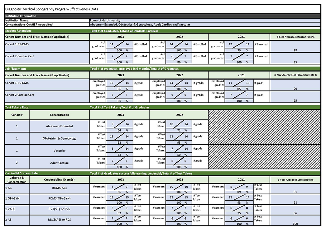 Program Effectiveness data