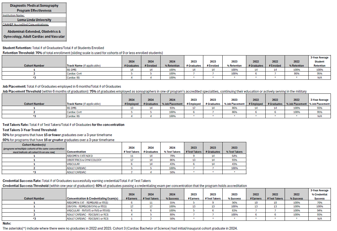 Diagnostic Medical Sonography Program Effectiveness Chart